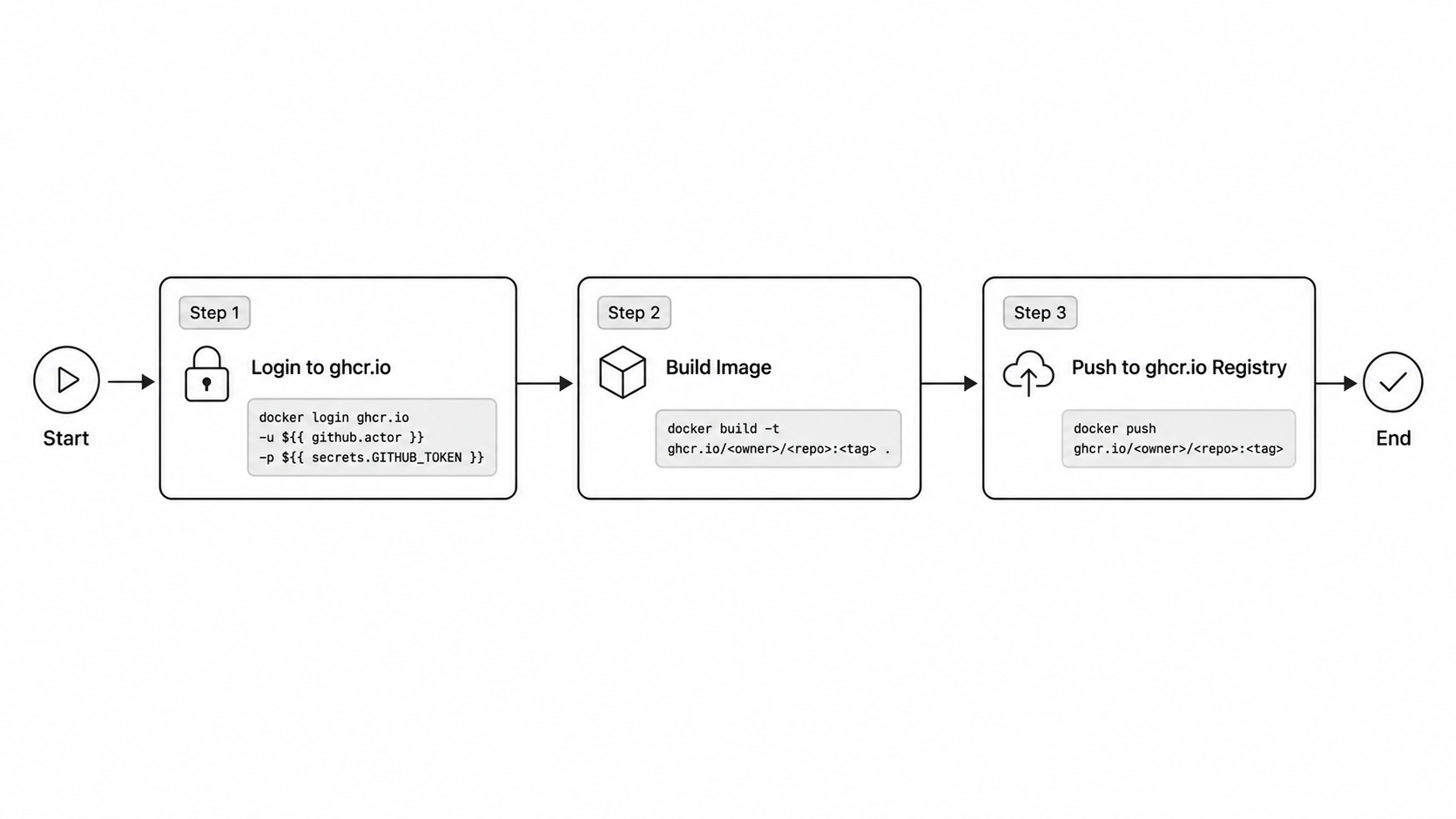 Push to GitHub Container Registry flow