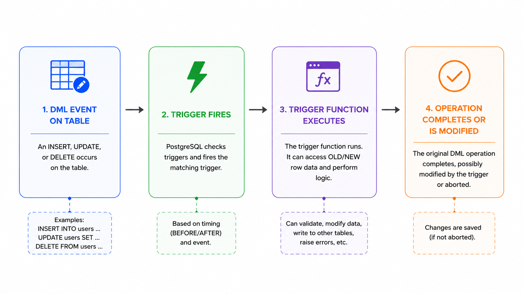 Trigger execution flow