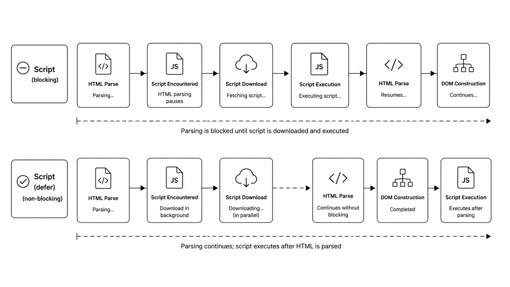 Render-blocking vs non-blocking script diagram