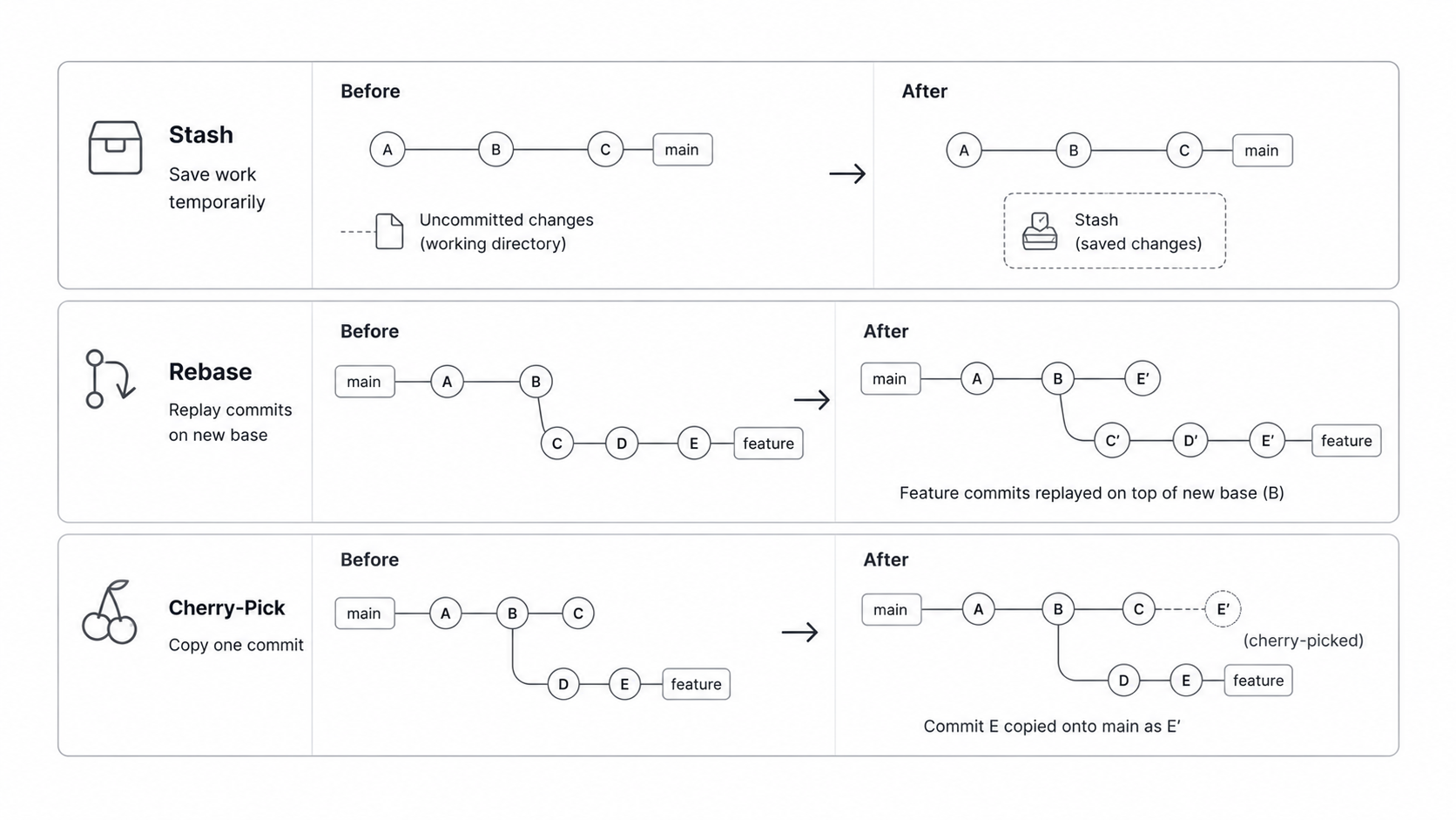Git advanced operations diagram