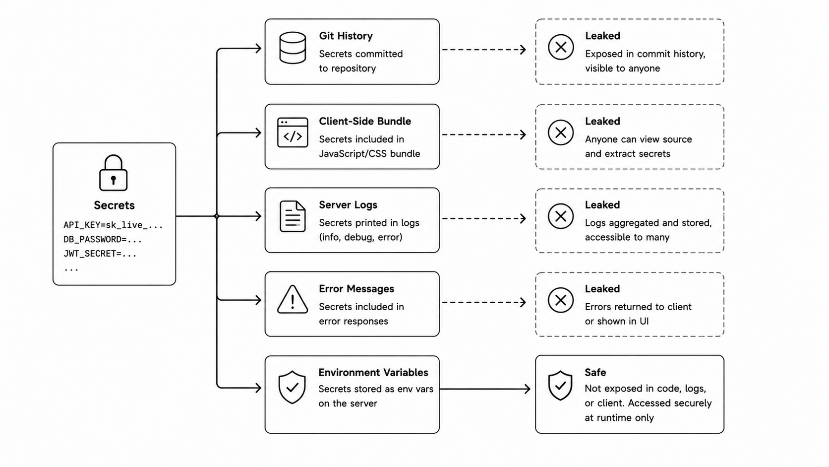 Secret leakage paths diagram