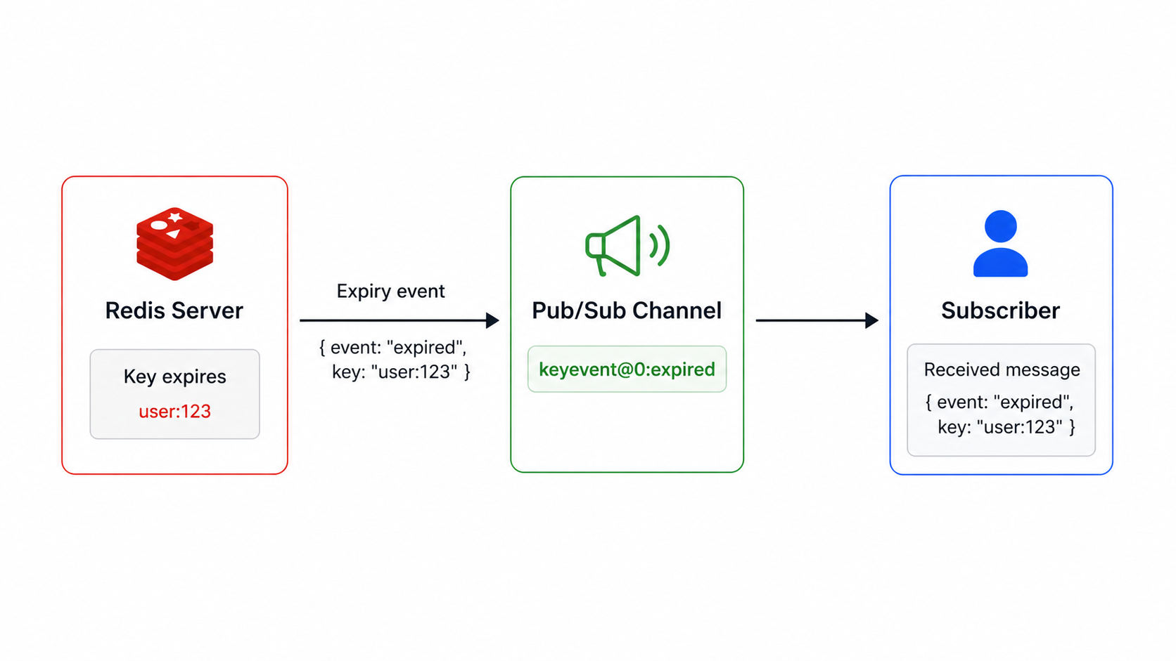 Redis keyspace notification flow