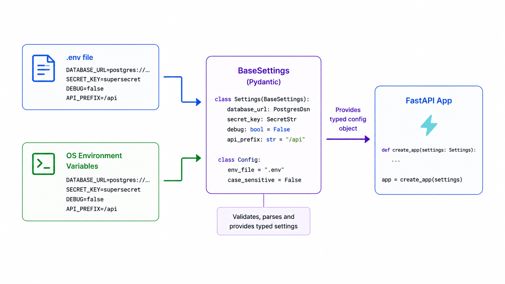 Settings configuration flow