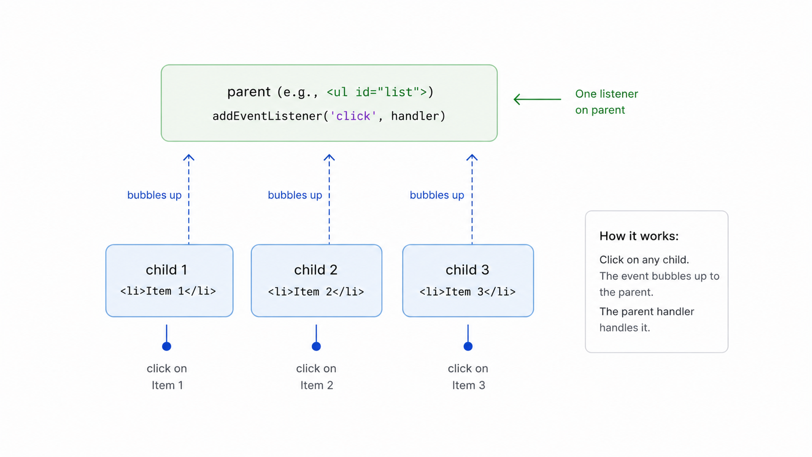 event delegation diagram