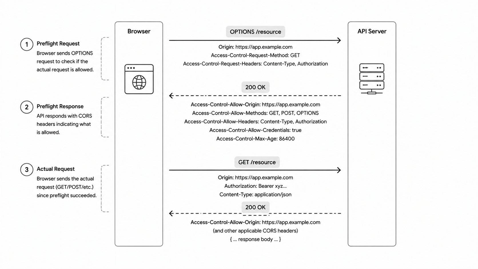 CORS preflight request flow diagram