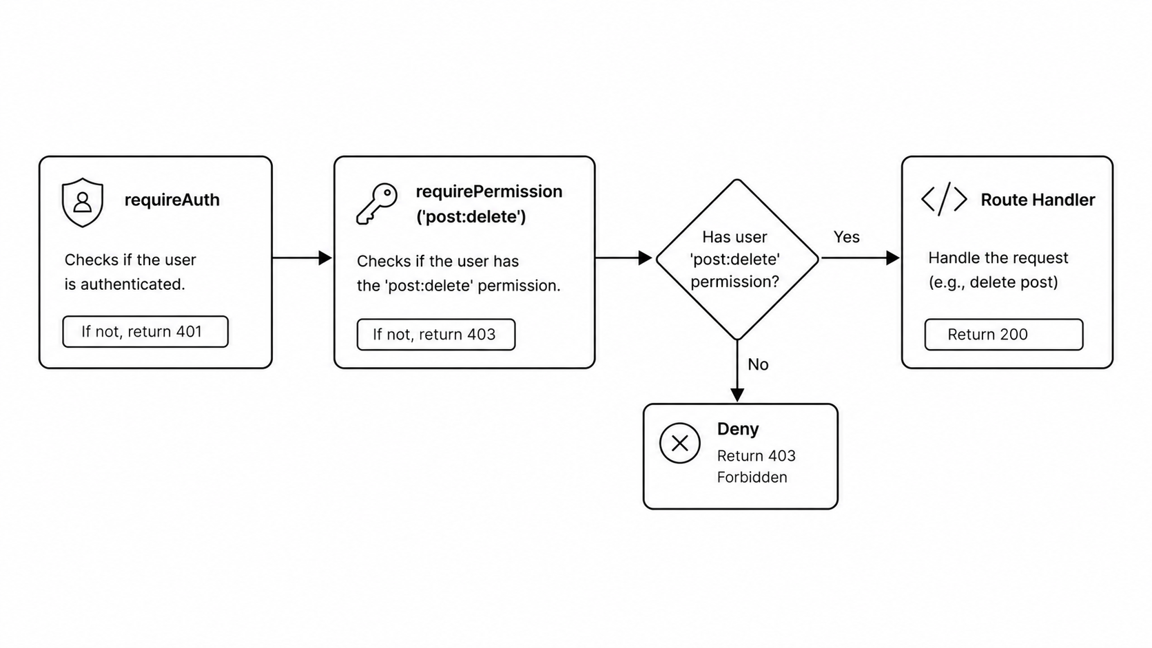 Permission Middleware Chain