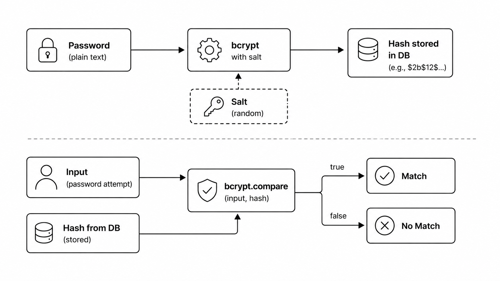 bcrypt Password Hashing