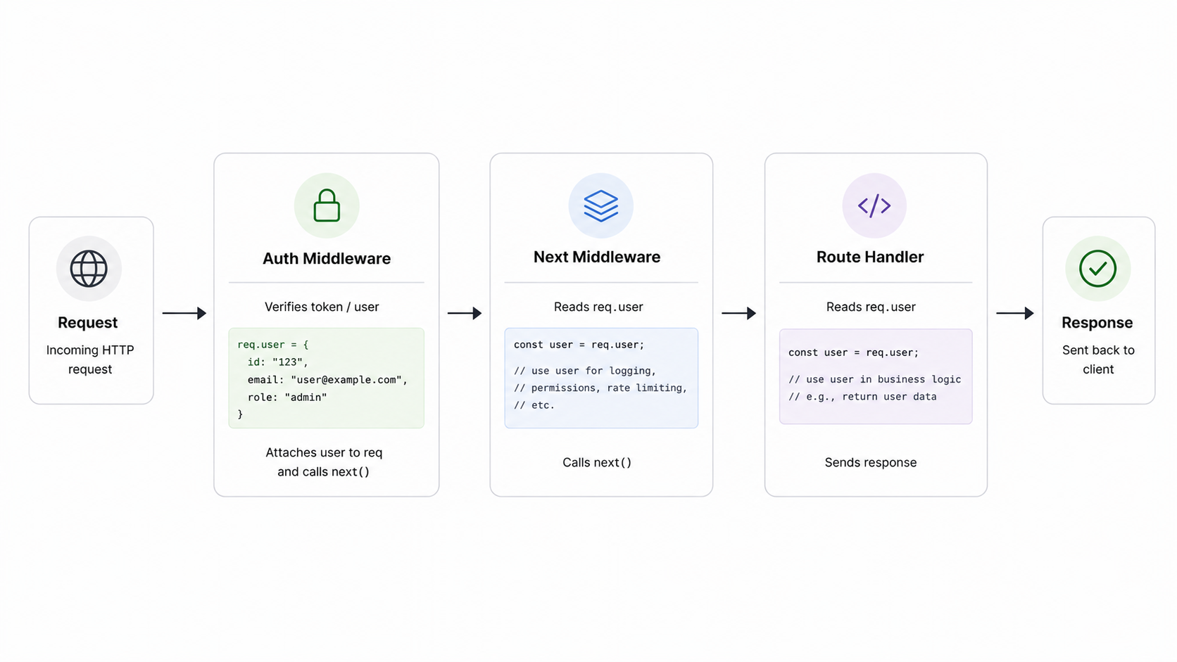 Passing data via req through middleware