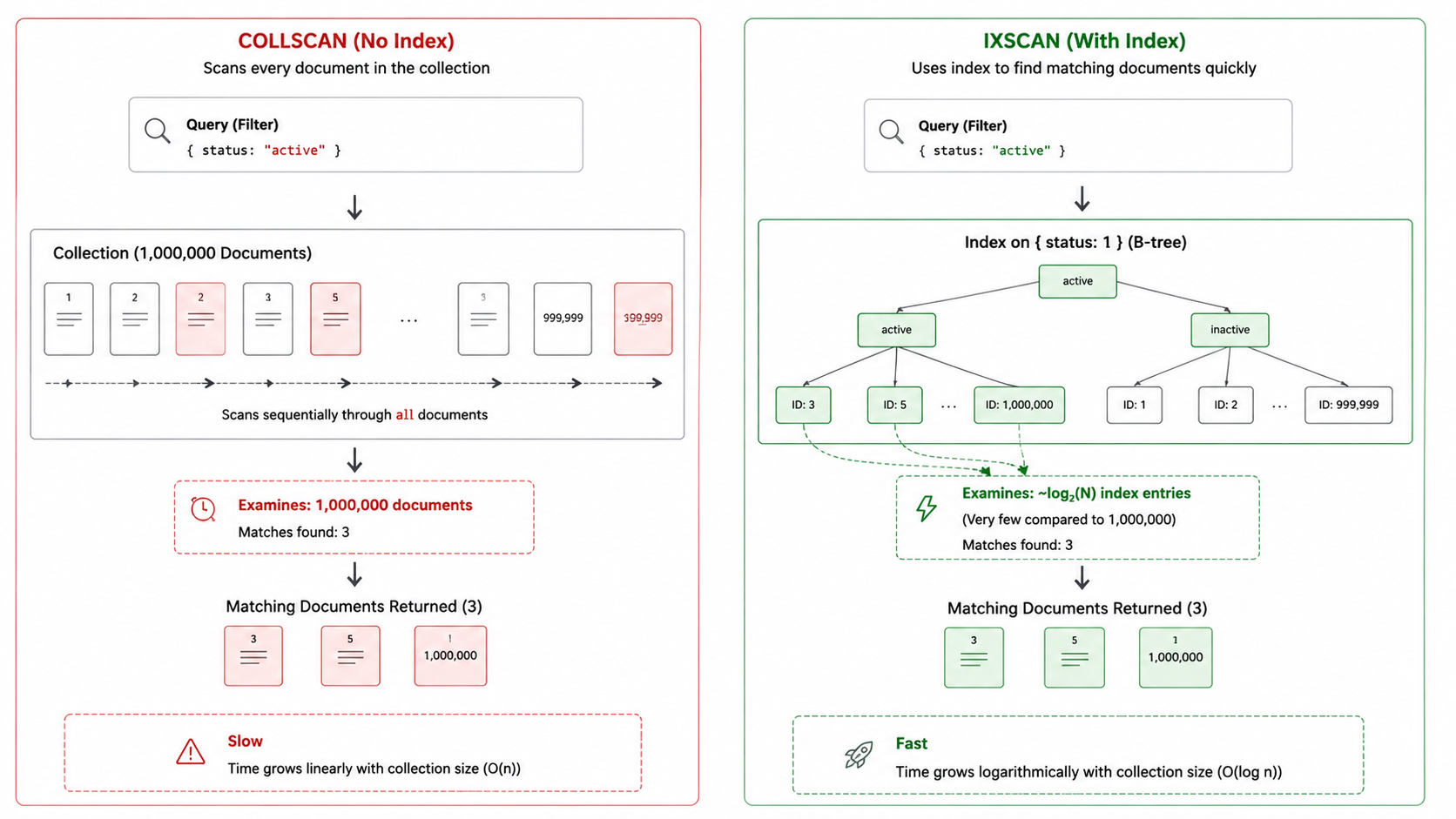COLLSCAN vs IXSCAN