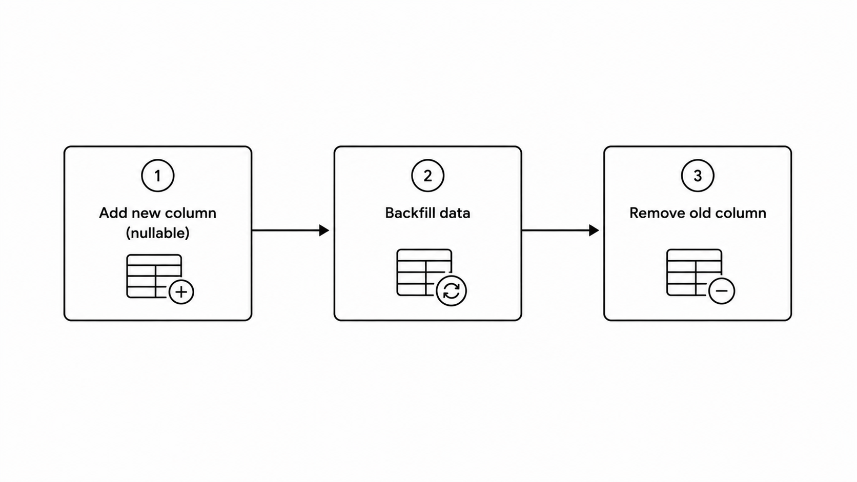 Expand and Contract Migration Pattern