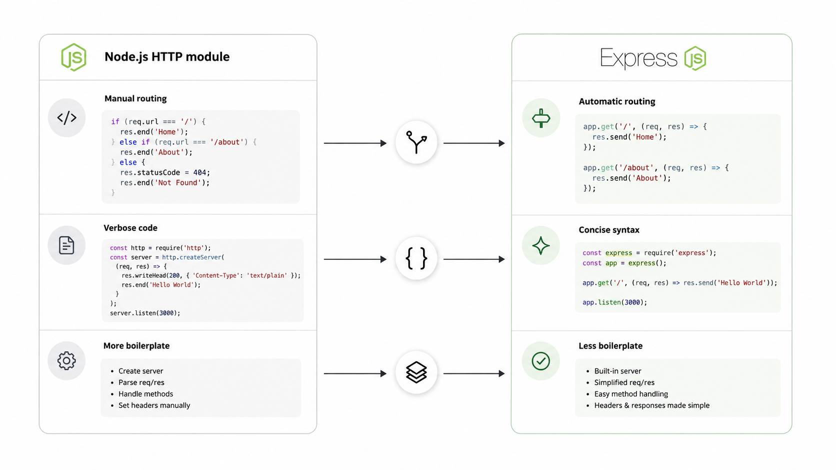 Node.js vs Express comparison
