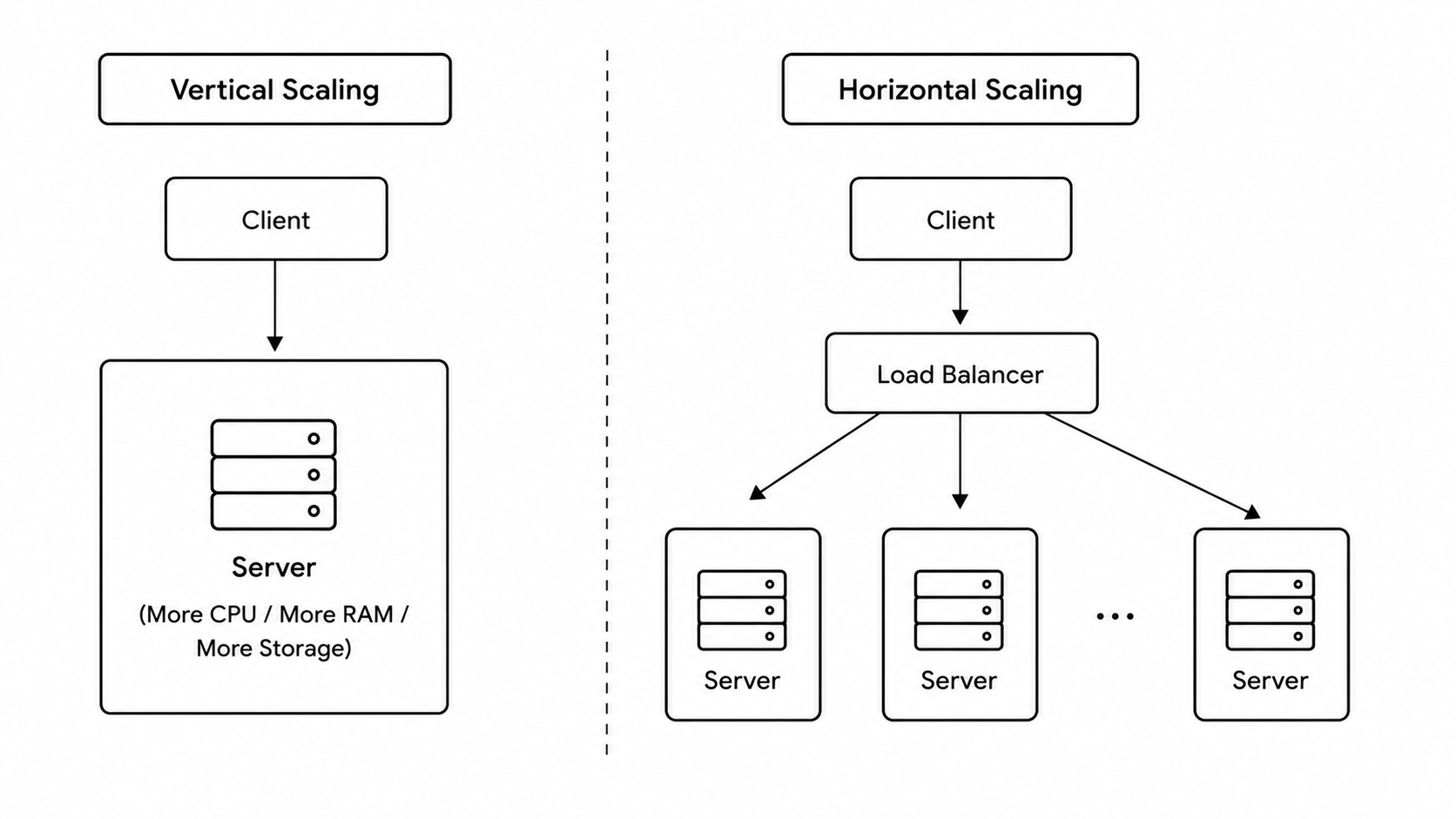 Vertical vs Horizontal Scaling