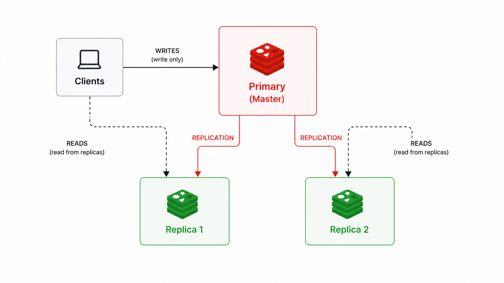 Redis primary replica replication