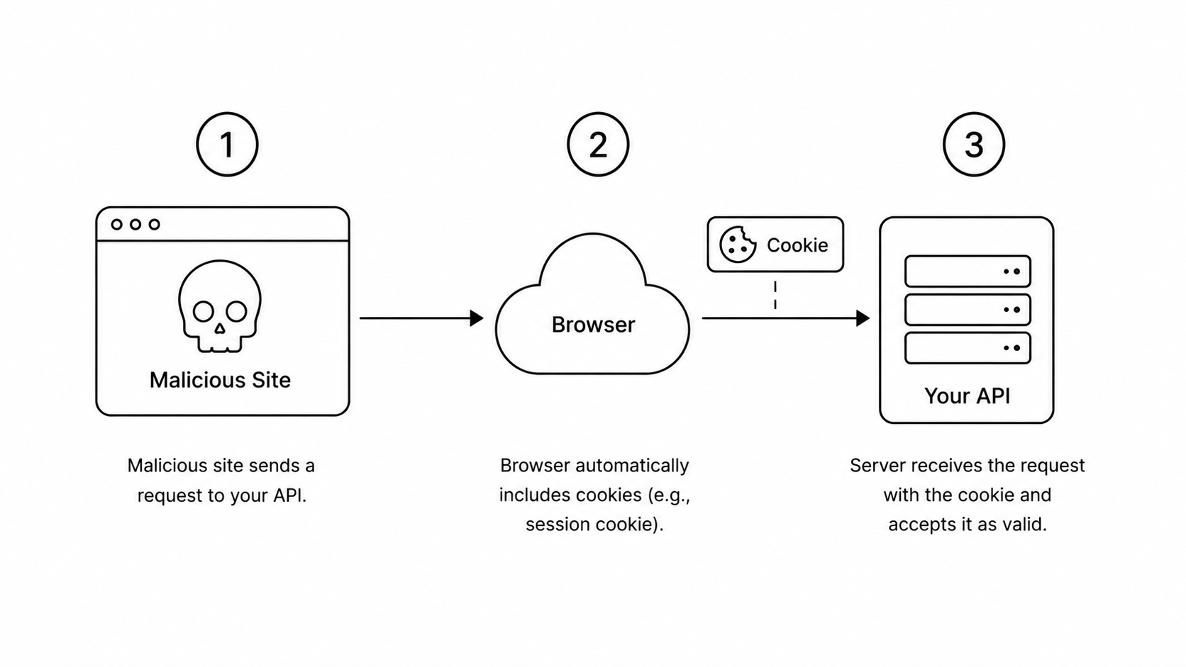 CSRF Attack Flow
