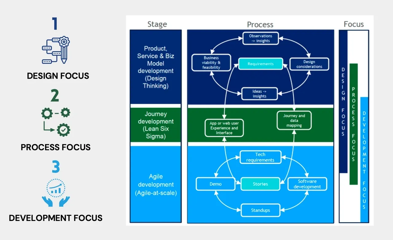 Taken together, design, customer journey development and Agile software development form the basic elements of the software factory of any digital transformation.