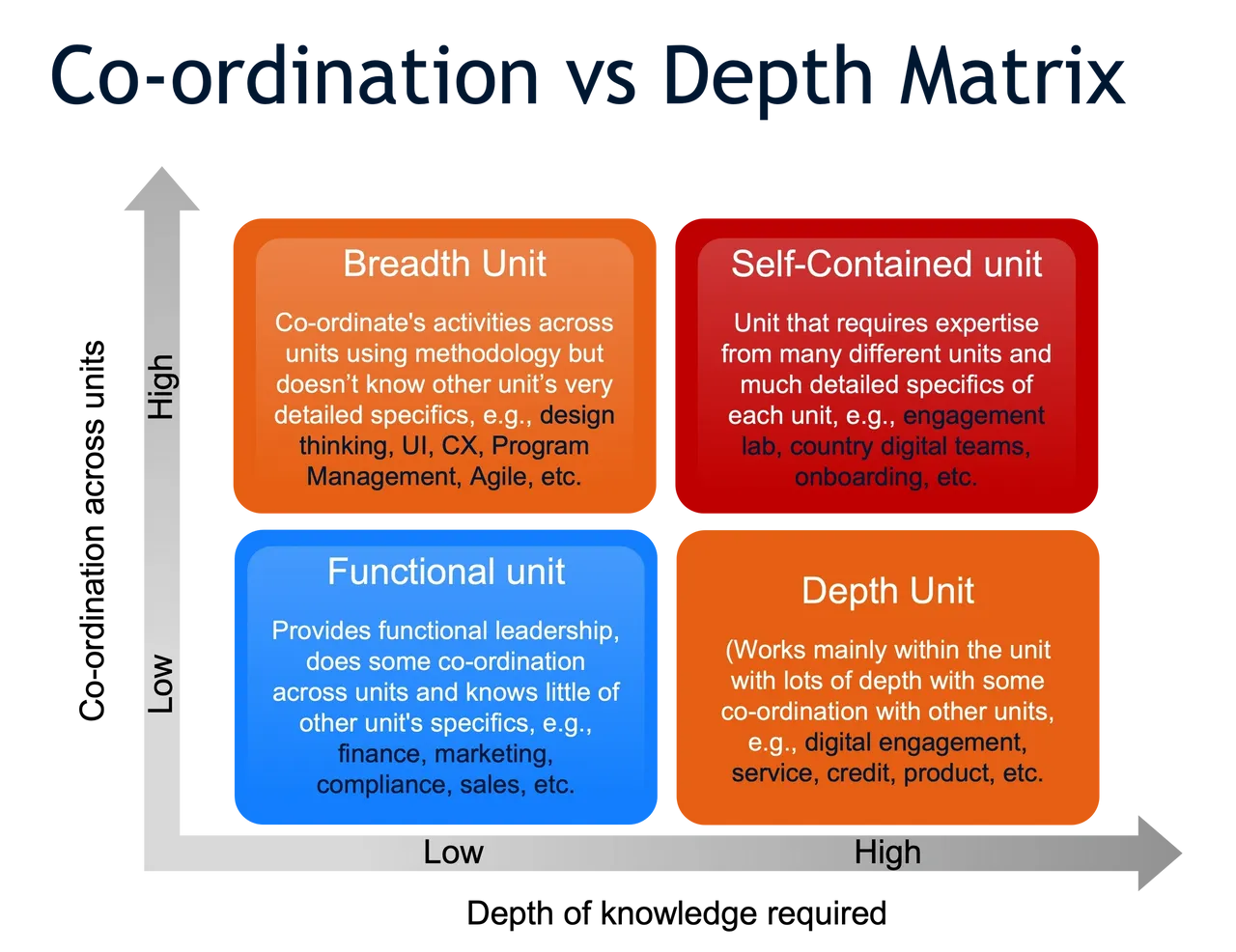 <b>Figure 89</b> (shown above) in Driving Digital Transformation shows four possible configurations of units within an organisation charged with transformation.&nbsp;