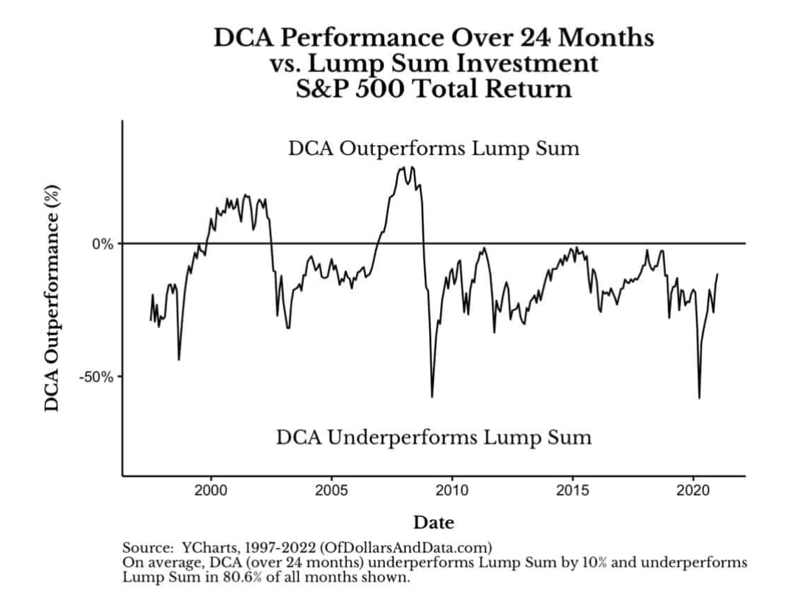 Supercuan Saham — Metode DCA Vs Lump Sum Mana Yang Lebih Baik