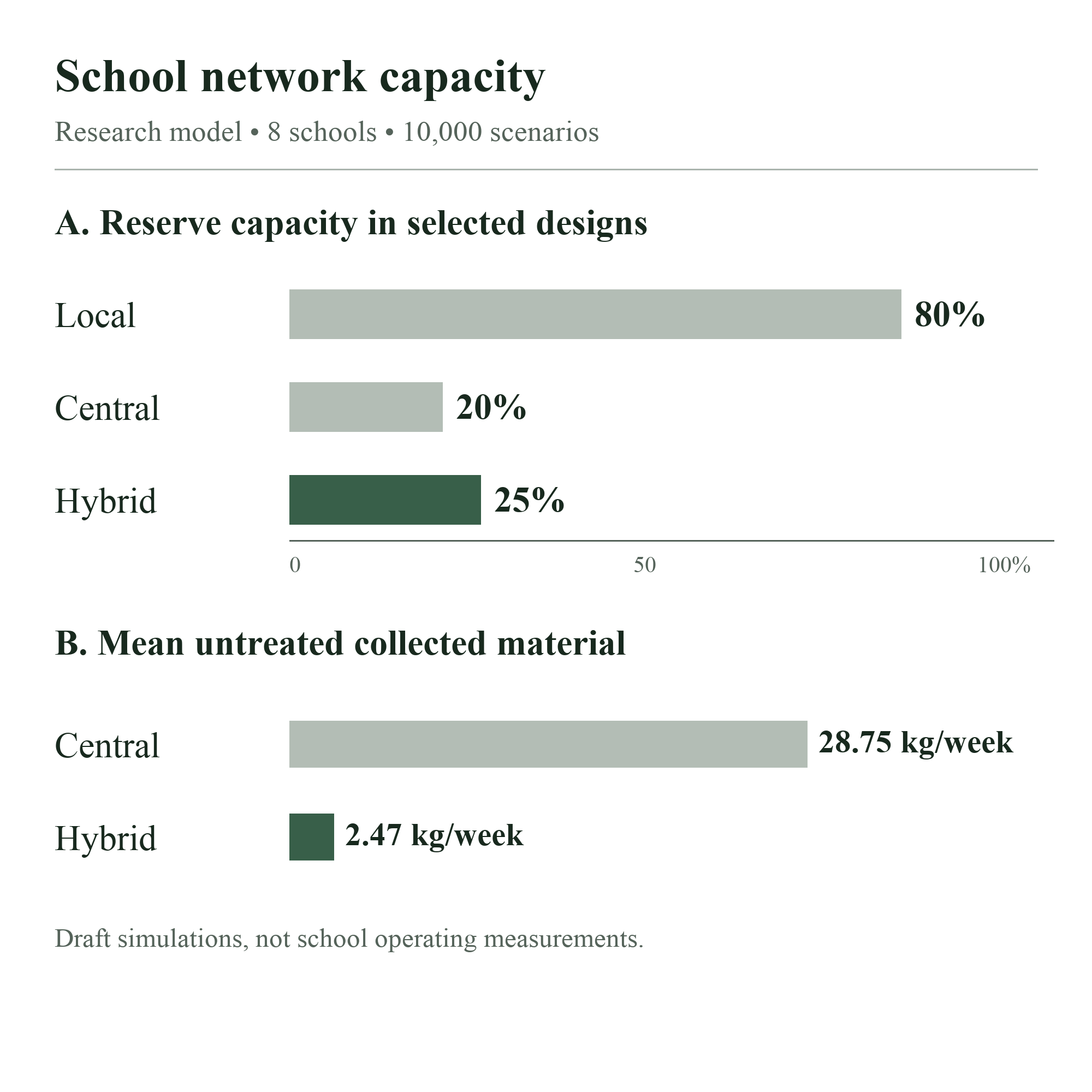 School network capacity