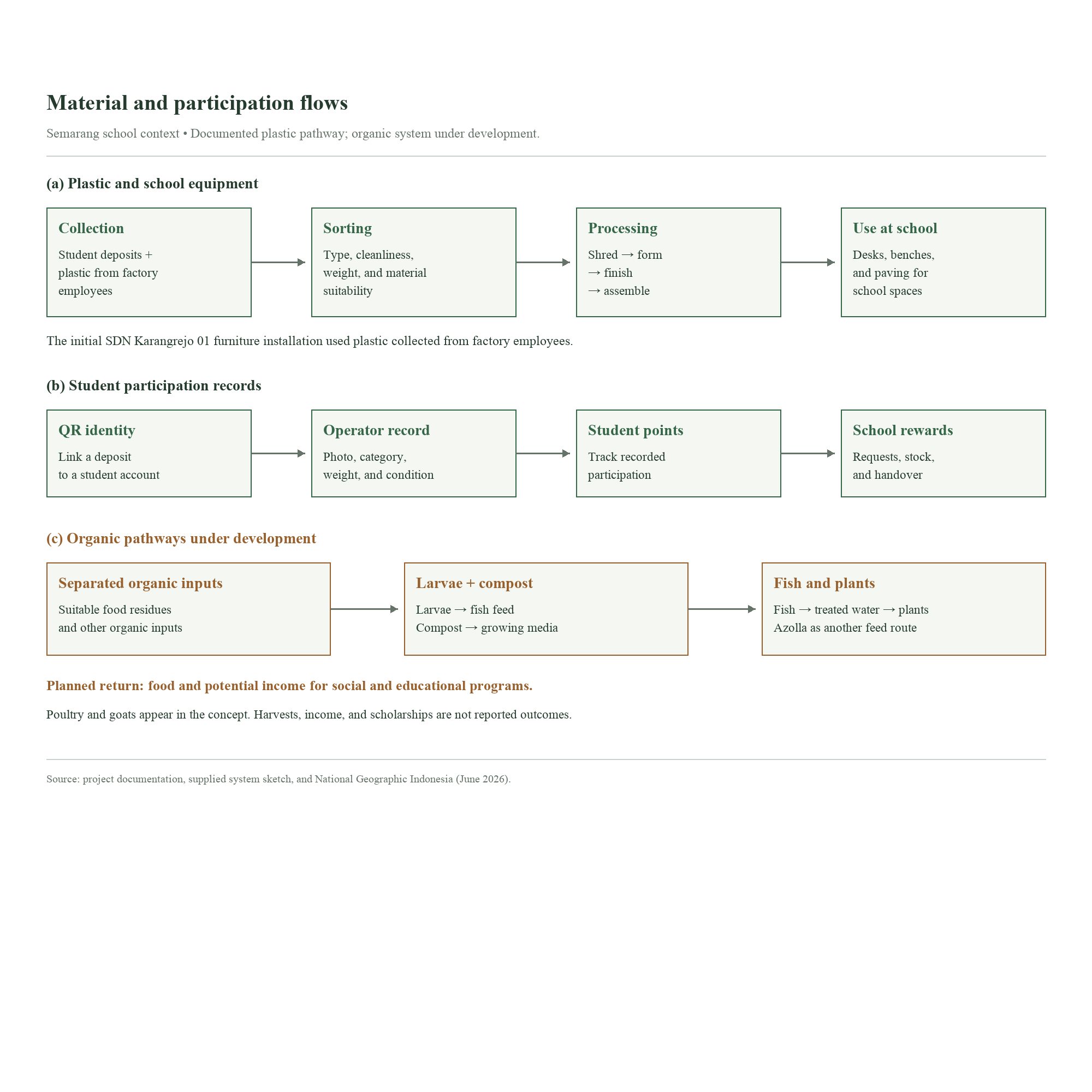 Material and participation flows