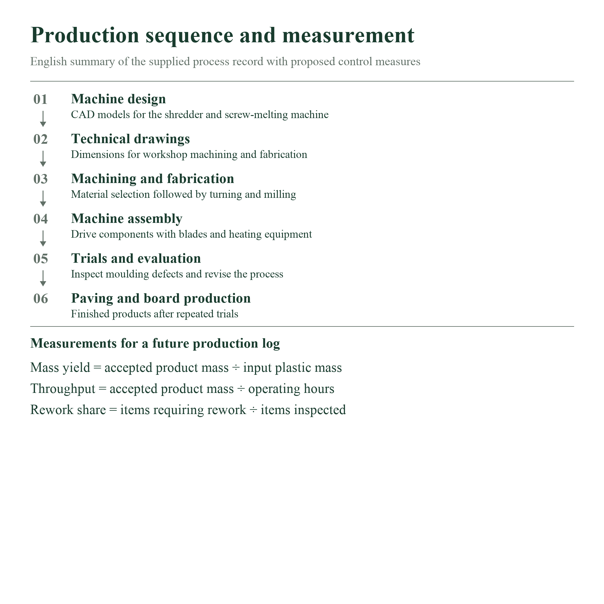 Production equations