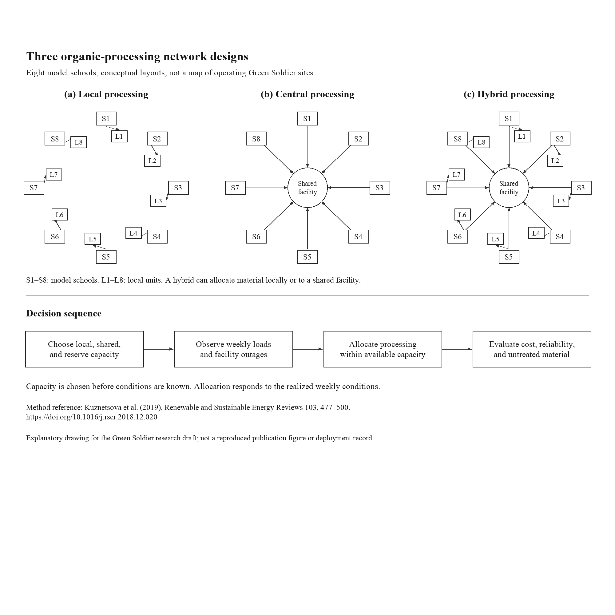 Network configurations