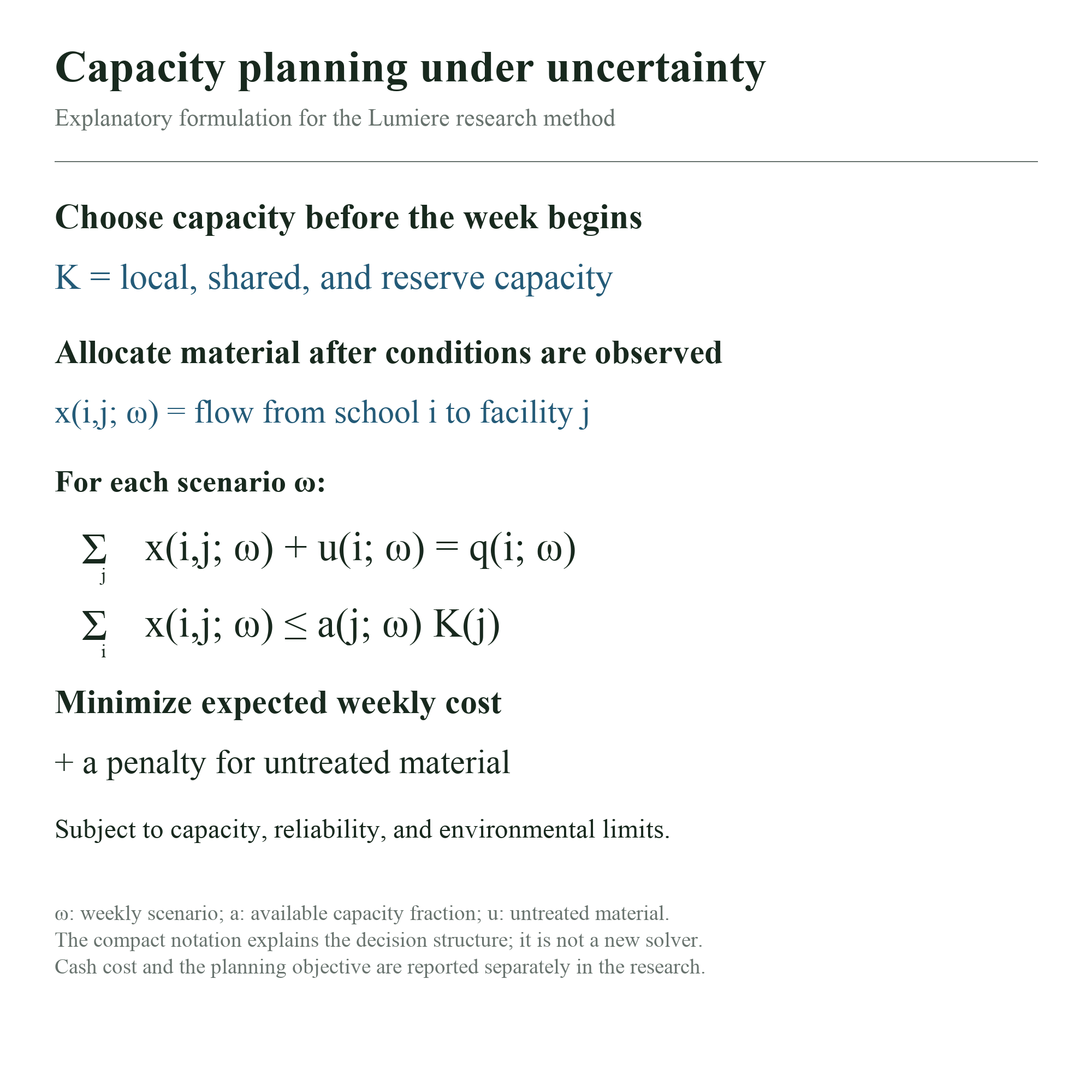 Capacity planning model