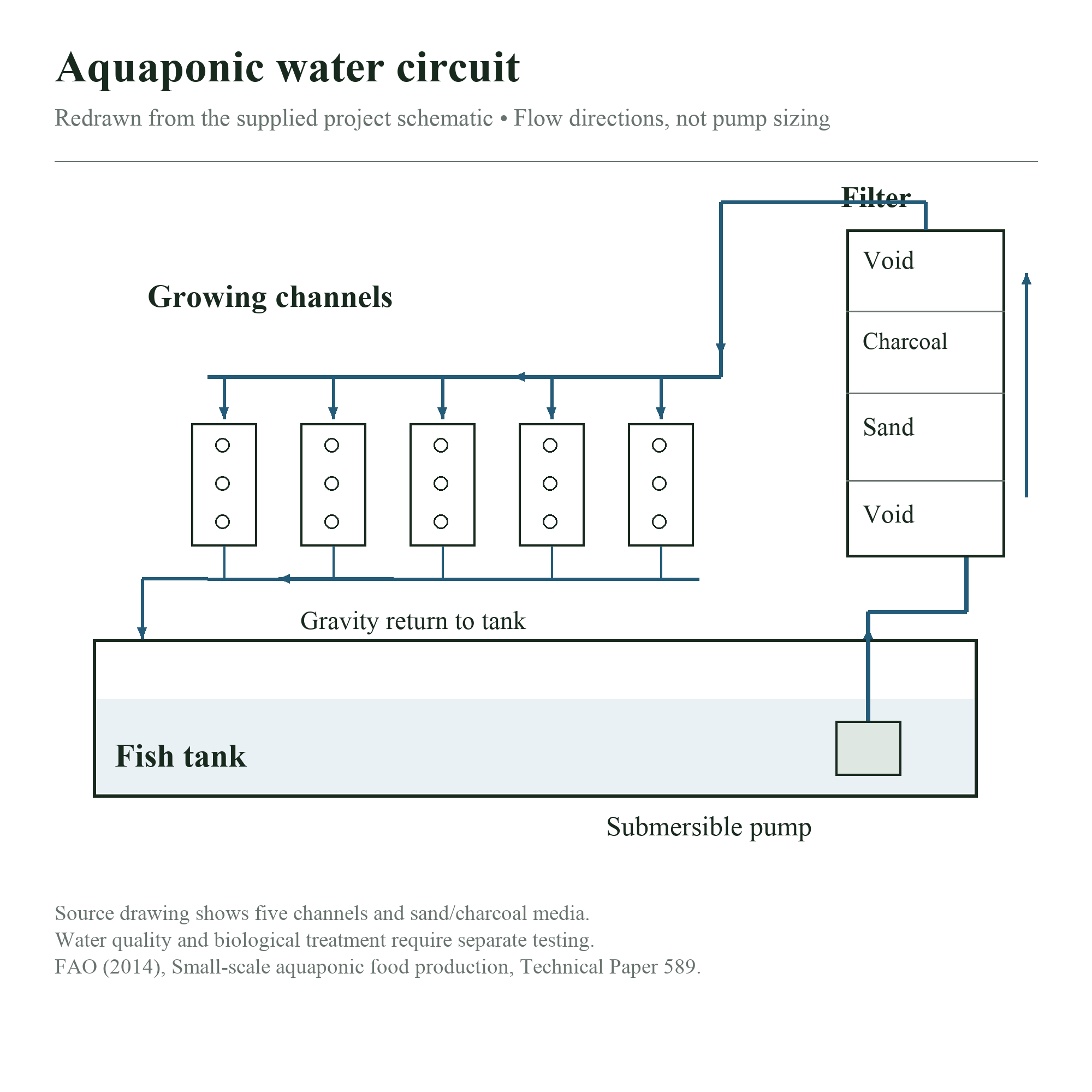 Aquaponic water circuit