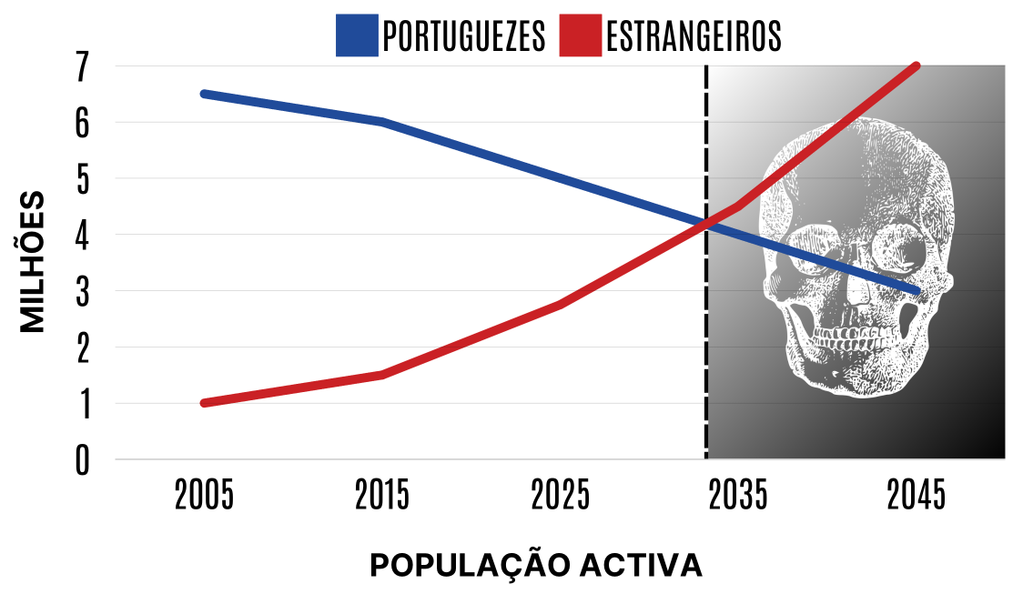 Gráfico População Activa