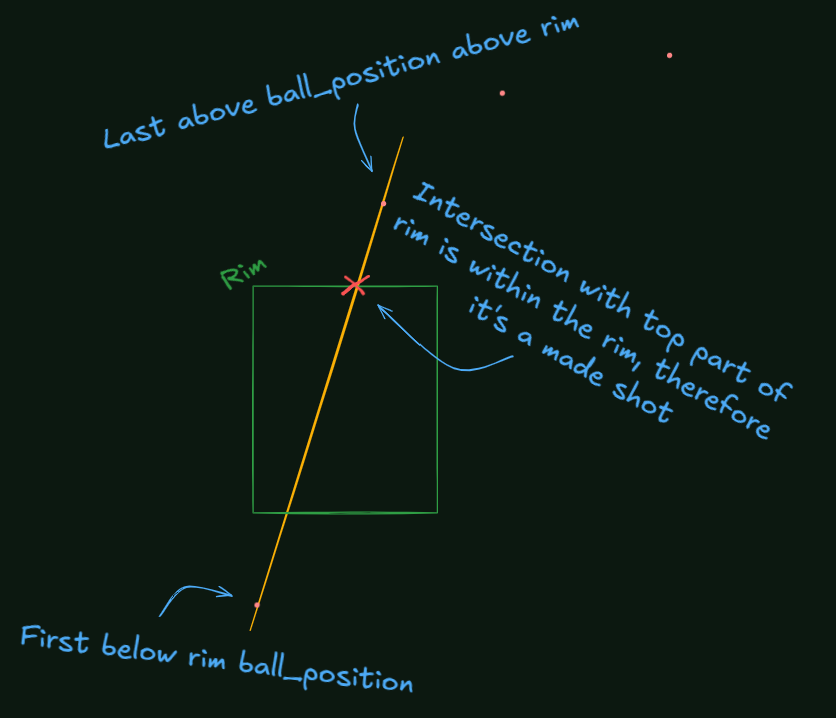 Explanation of made shot logic