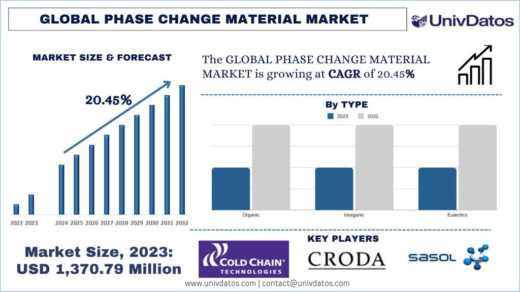 Phase Change Material Market Size & Forecast 2032