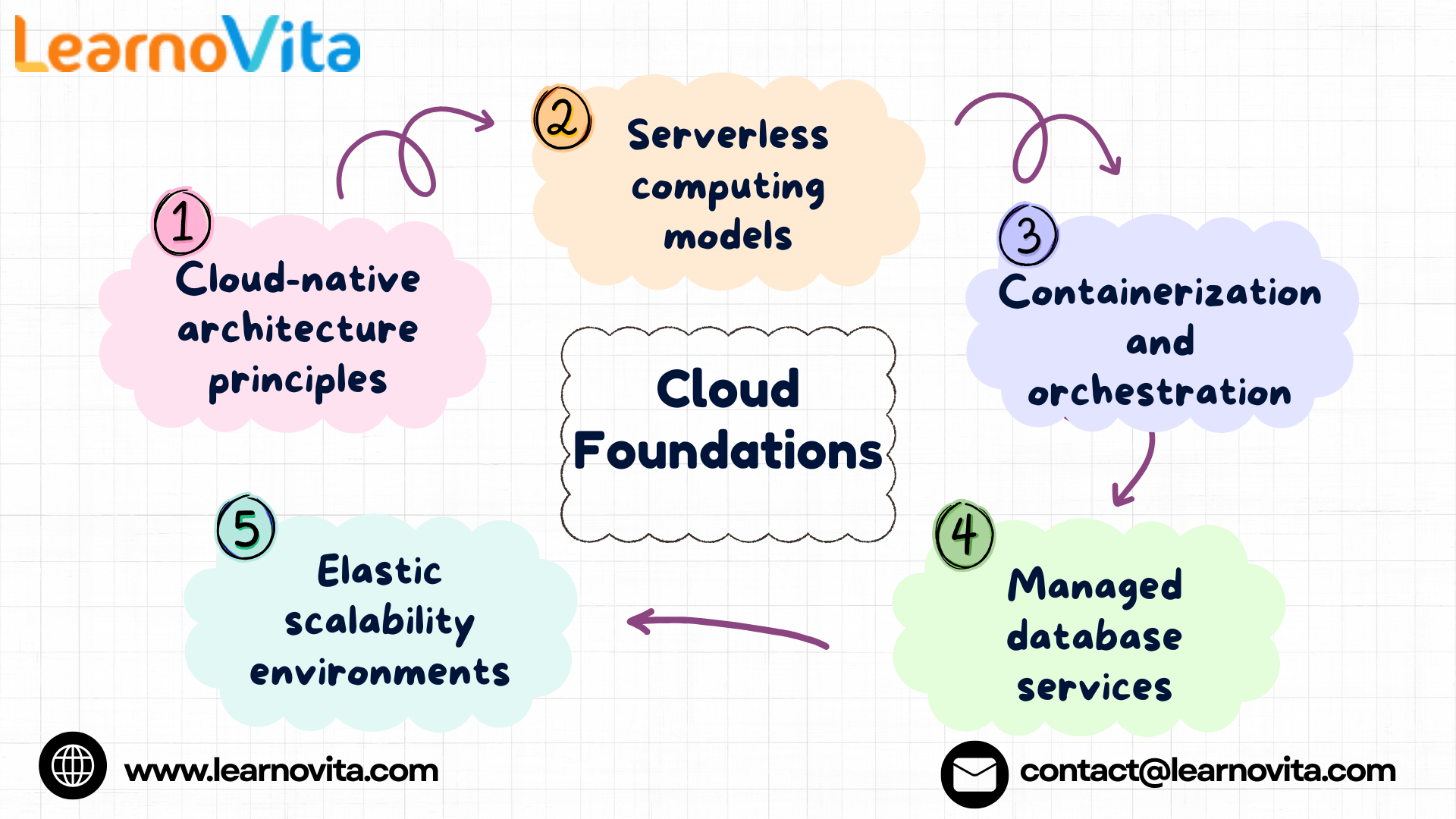 Full Stack Development in the Age of Cloud and Automation
