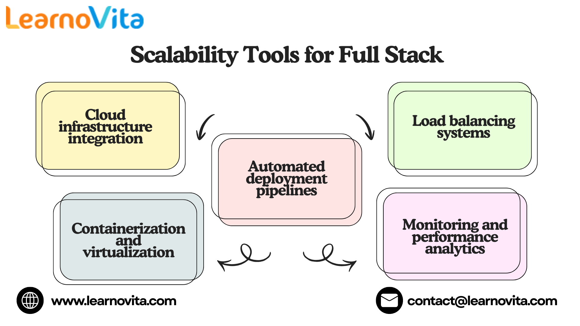 Digital Solutions with Full Stack Development