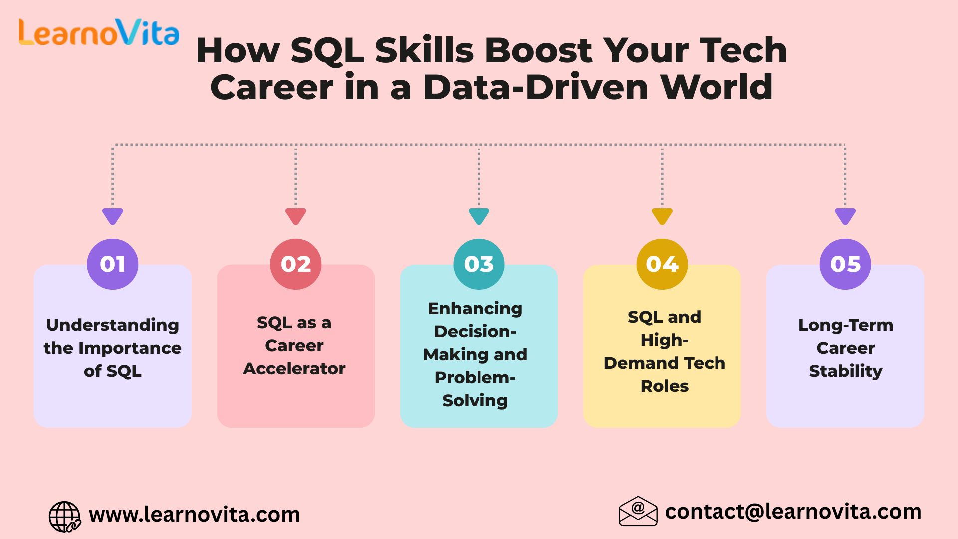 How SQL Skills Boost Your Tech Career in a Data-Driven World