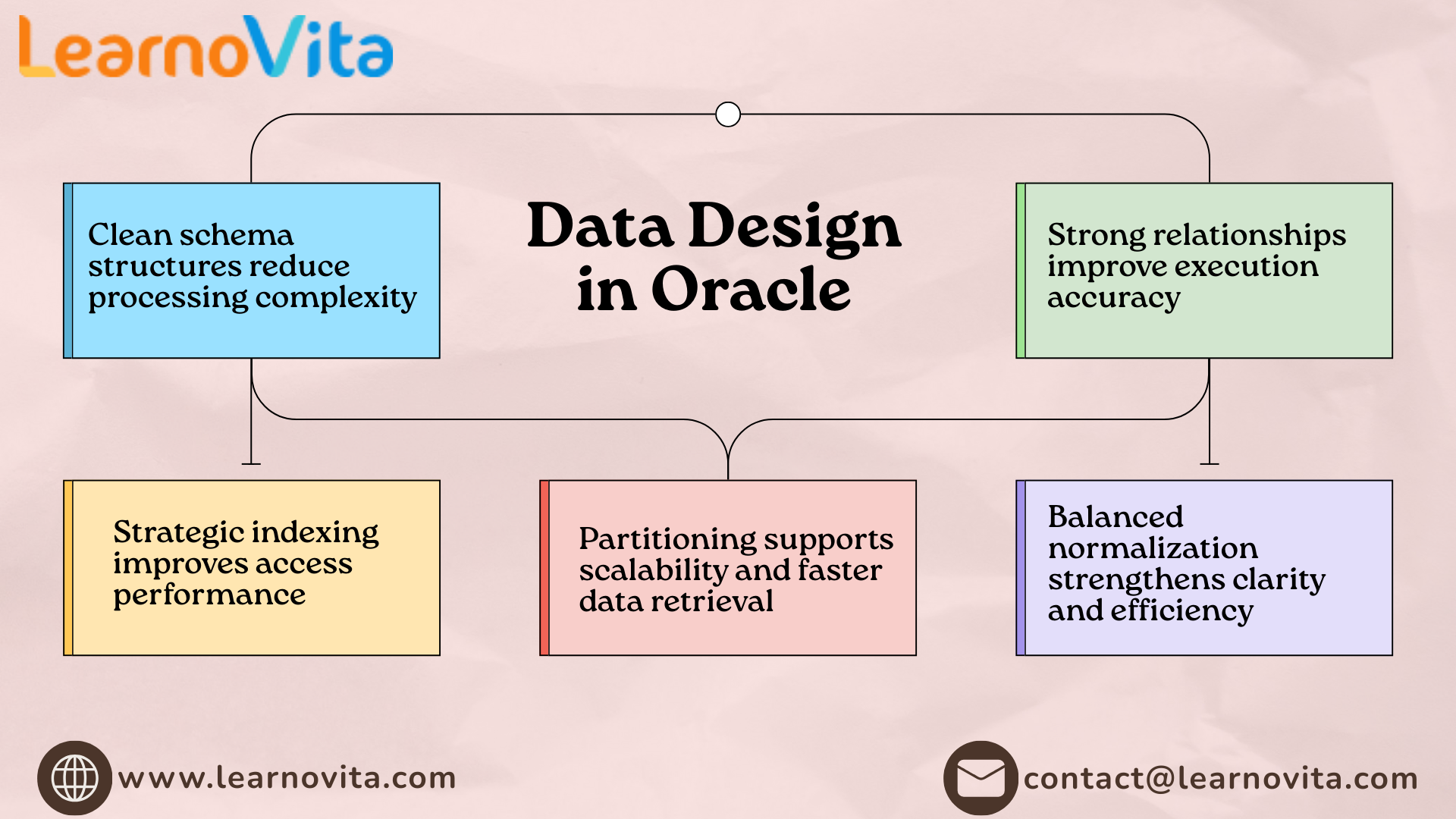 Optimizing Performance in Oracle Database