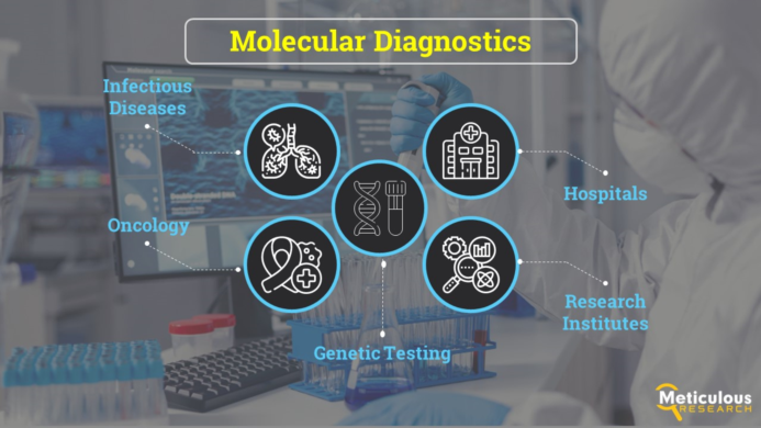 Asia-Pacific Molecular Diagnostics Market Trends, Growth and Analysis