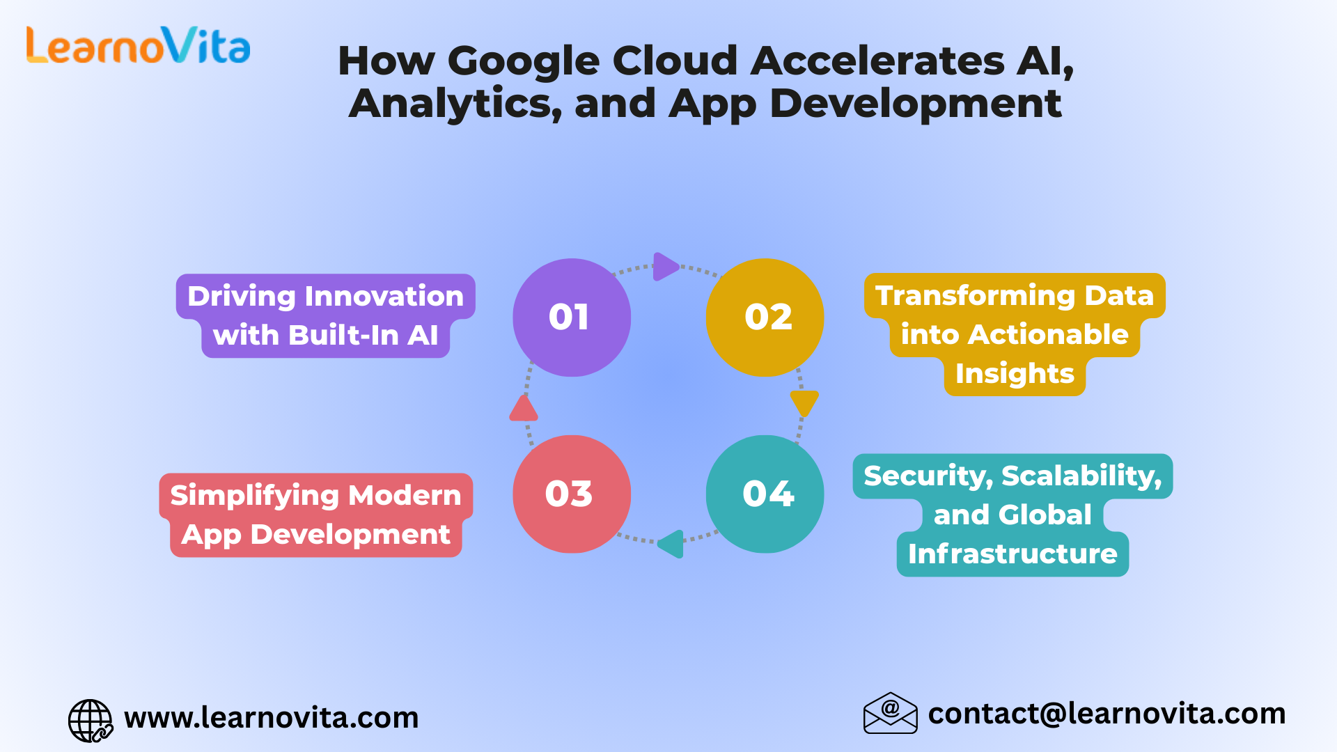 How Google Cloud Accelerates AI, Analytics, App Development