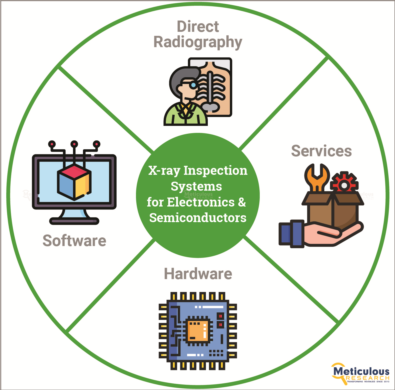 X-Ray Inspection Systems Market for Electronics & Semiconductors to Reach $772.8 Million by 2029