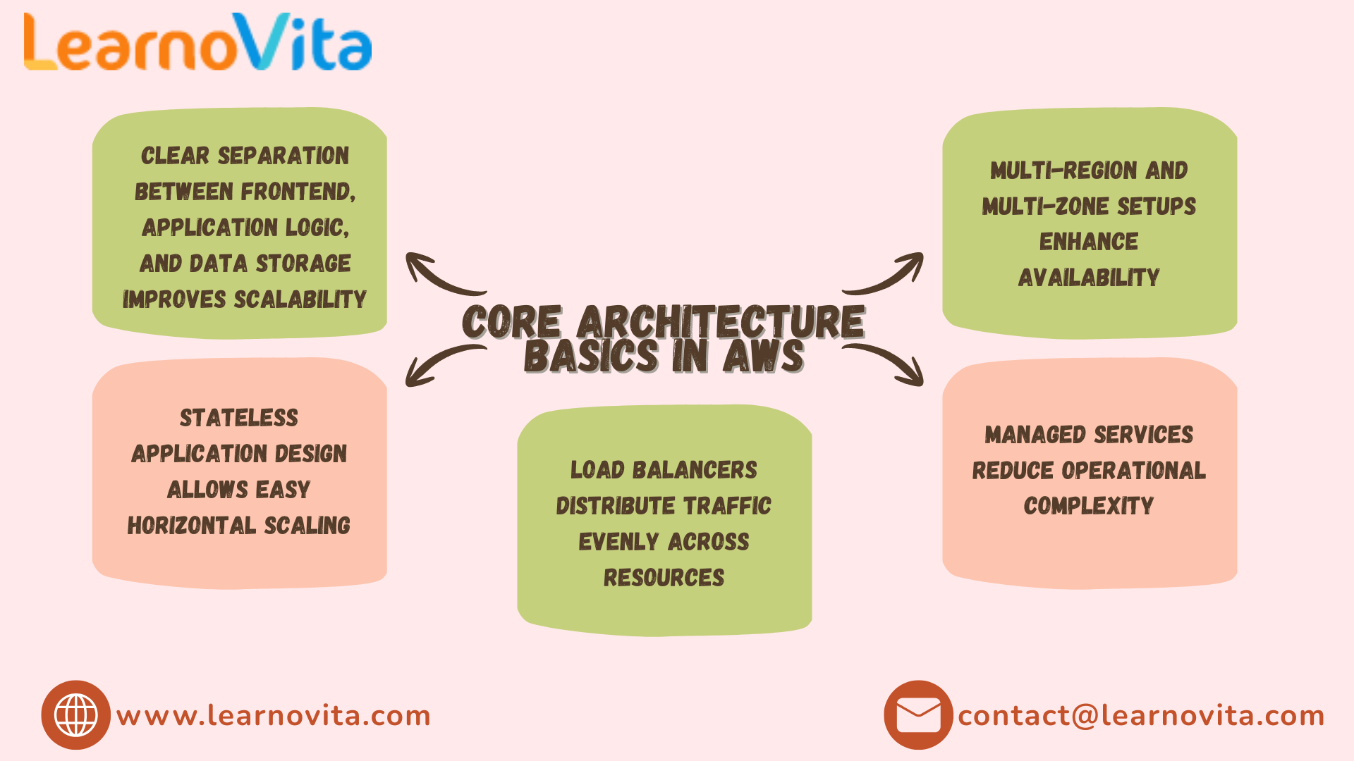 How to Build a Scalable Web App on AWS from Scratch 