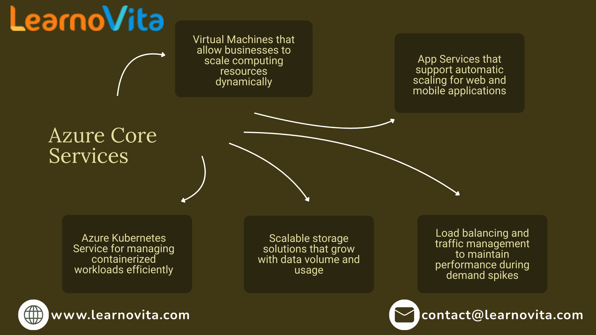 How Microsoft Azure Supports Scalable Business Growth