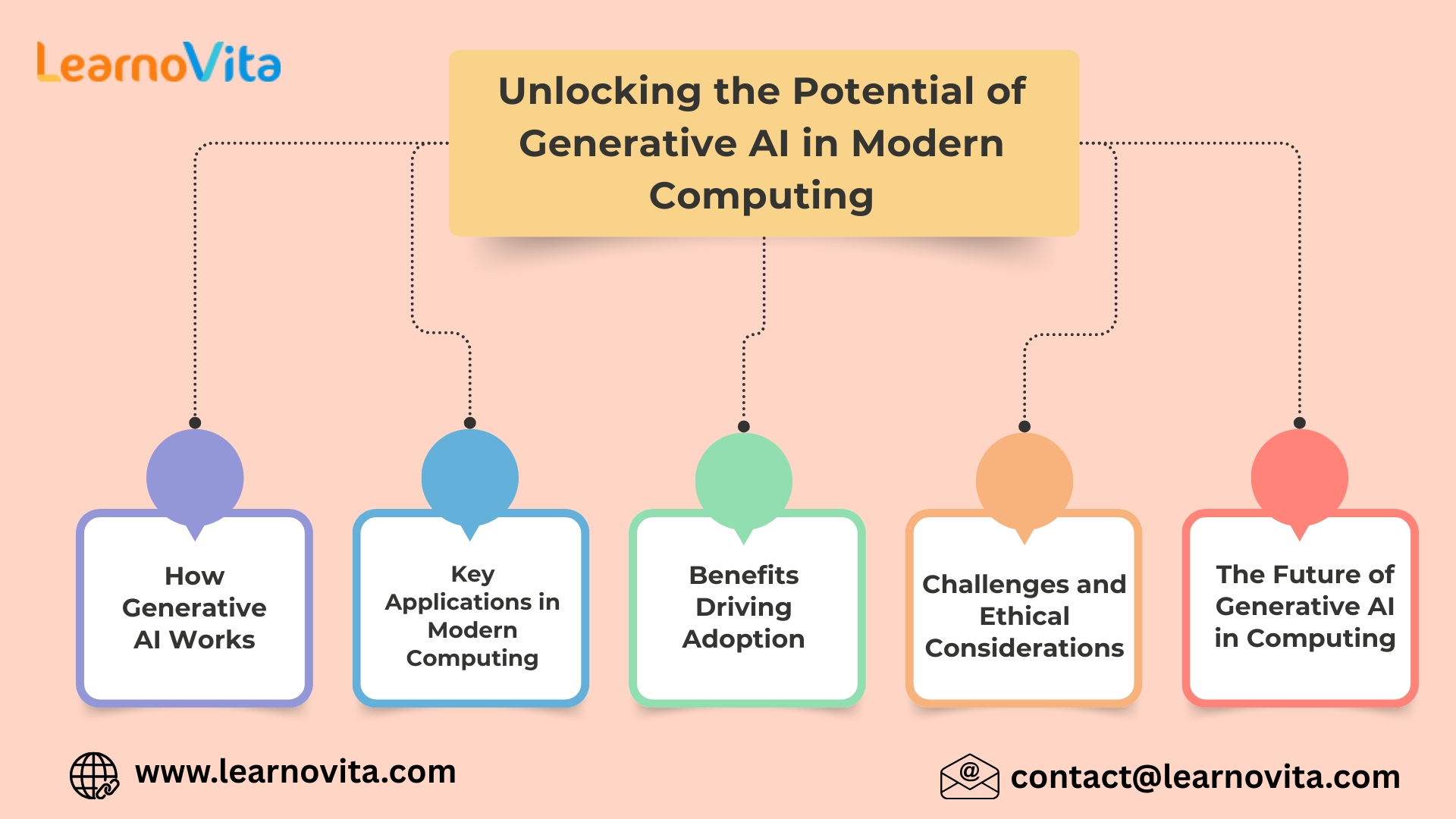 Unlocking the Potential of Generative AI in Modern Computing