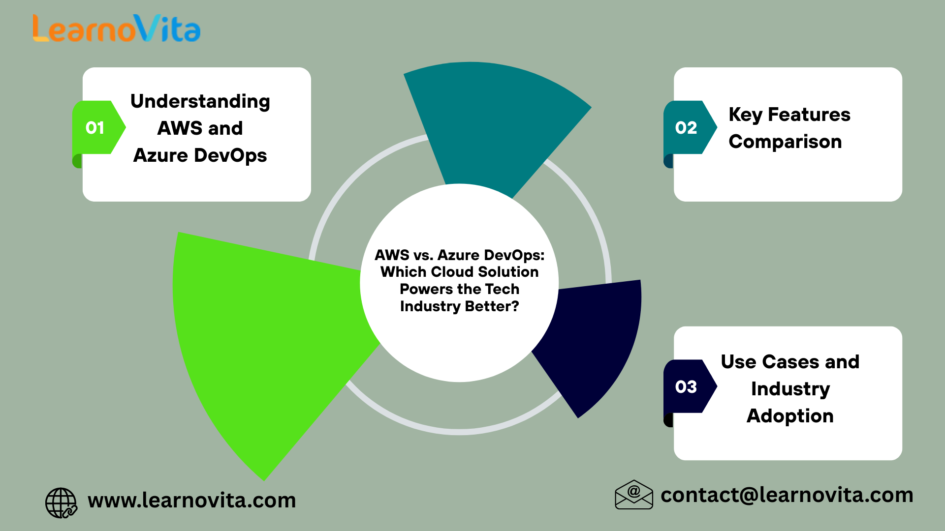 AWS vs Azure DevOps Which Cloud  Powers Tech Industry?