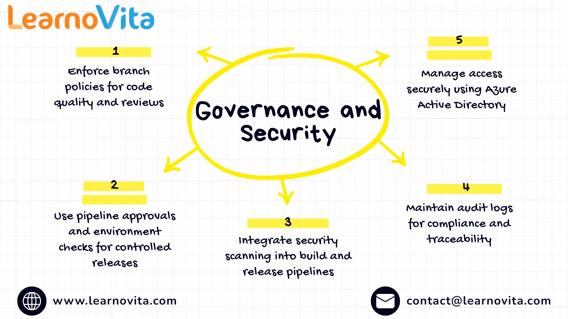 Scaling DevOps in Large Teams Using Azure DevOps Services
