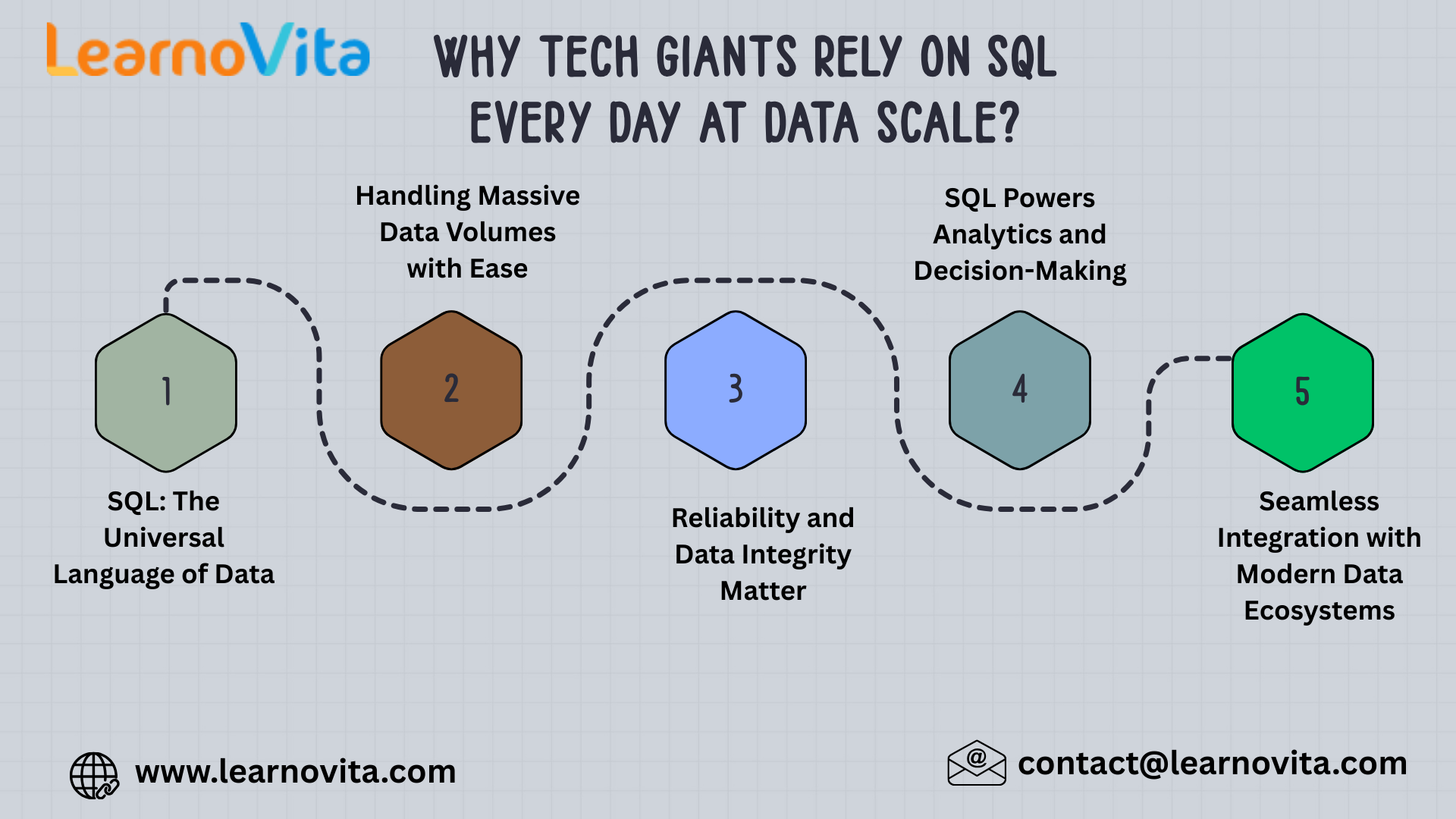 Why Tech Giants Rely on SQL Every Day at Data Scale?