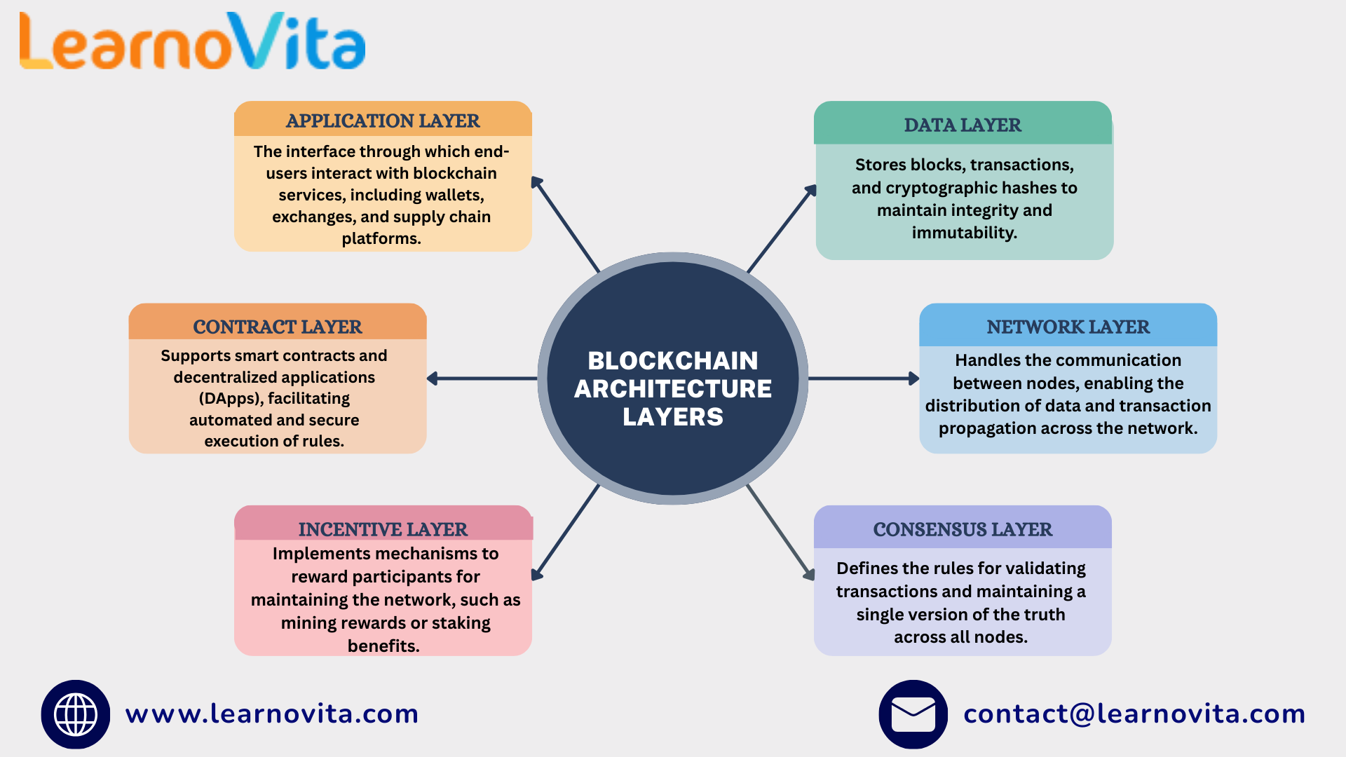 Exploring Blockchain Architecture and Design