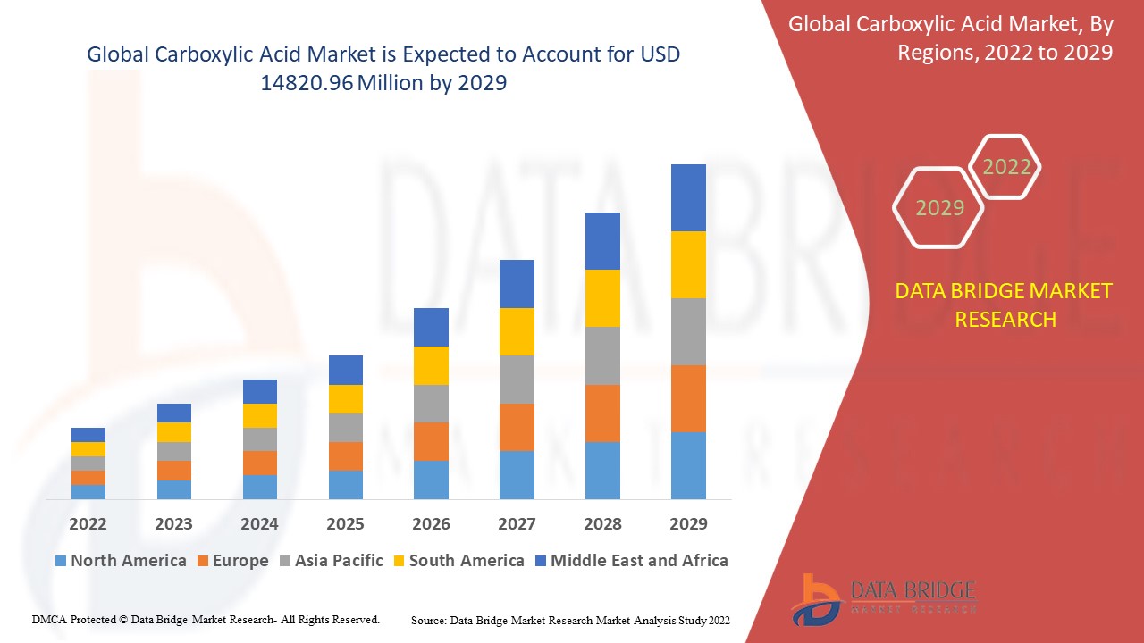 Carboxylic Acid Market Market and Growth Trends 2024–2032