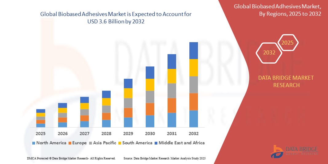 Biobased Adhesives Market Powering the Shift Toward Sustaina