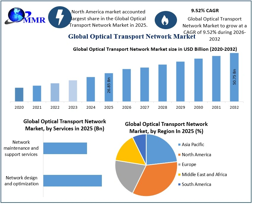 Optical Transport Network Market Size, and Trends 2025–2032