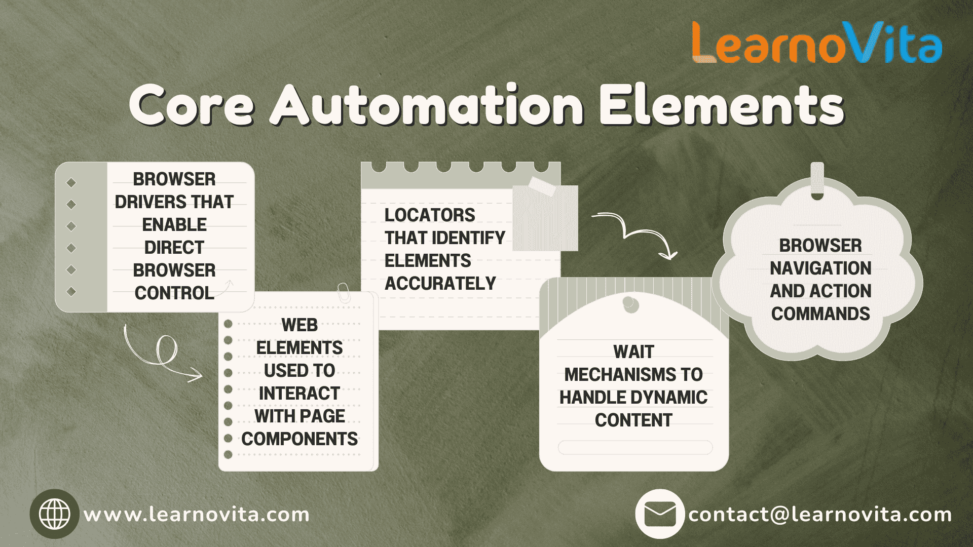 Mastering Selenium WebDriver for Reliable Test Automation