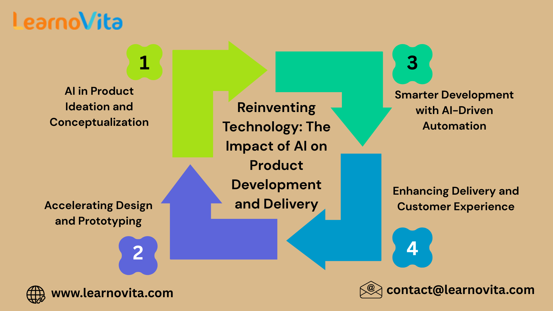 The Impact of AI on Product Development and Delivery