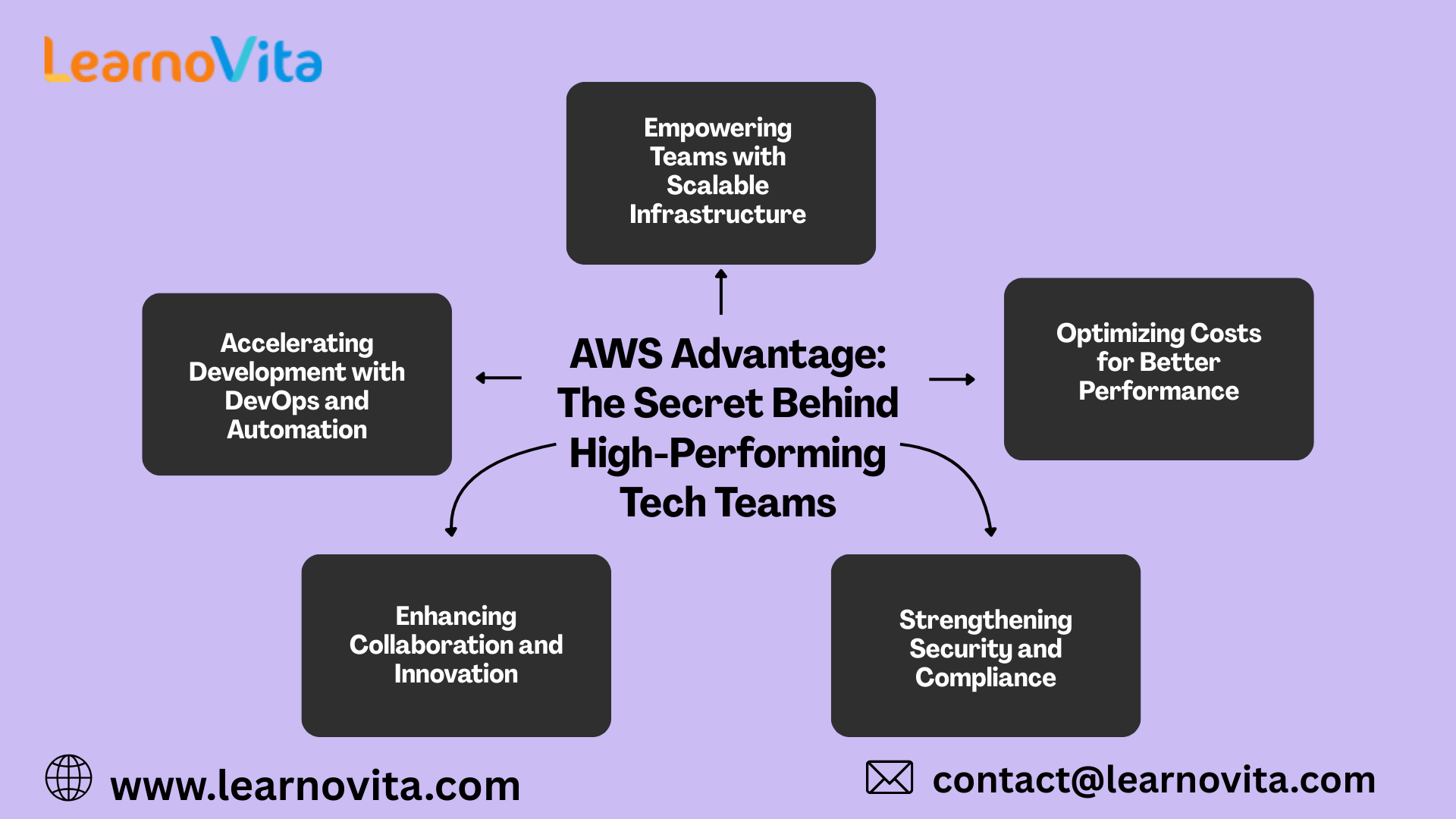 AWS Advantage: The Secret Behind High-Performing Tech Teams